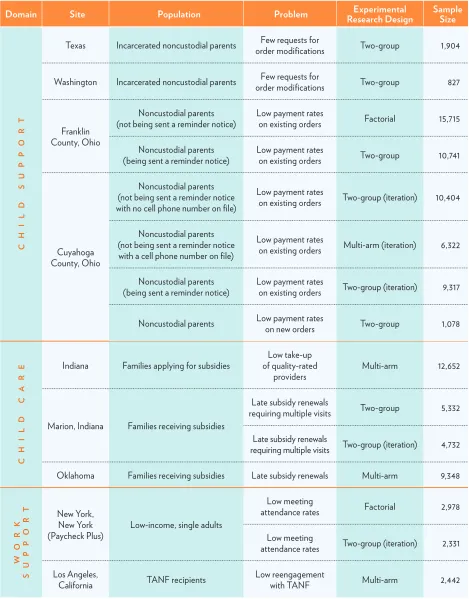 TABLE 2.1 Summary of BIAS Interventions and Research Design 