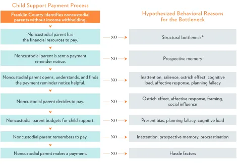FIGURE  2.2 Behavioral Map for Making a Child Support Payment  