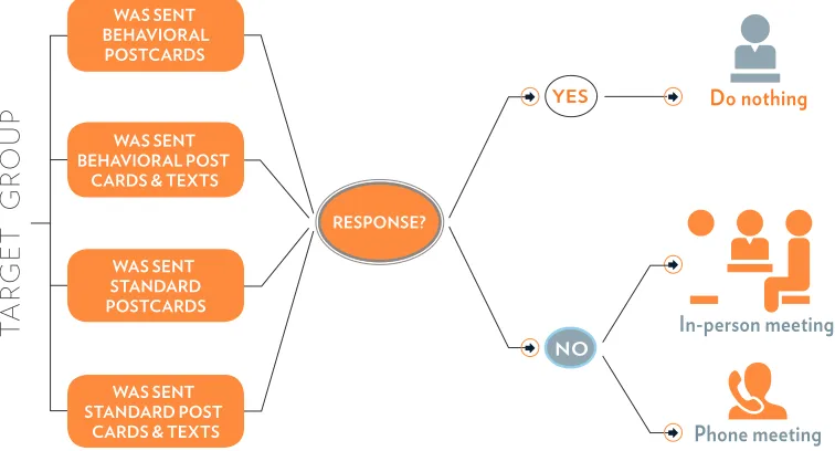 FIGURE 2.3 Design of the Paycheck Plus Sequential Randomization  