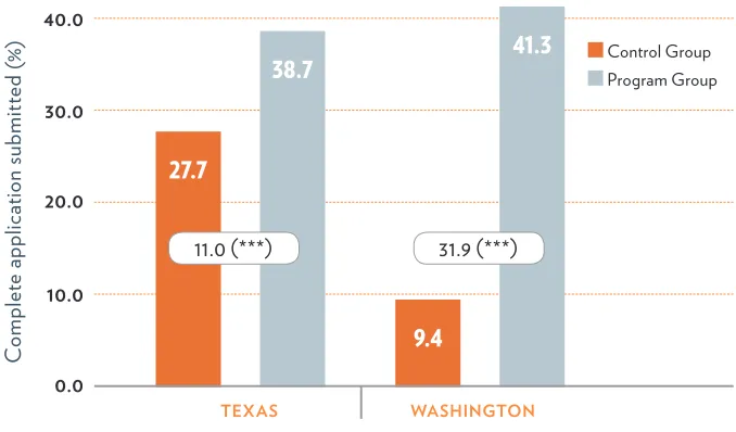 FIGURE 3.1 Child Support Order Modiﬁcation Outcomes, by Site  