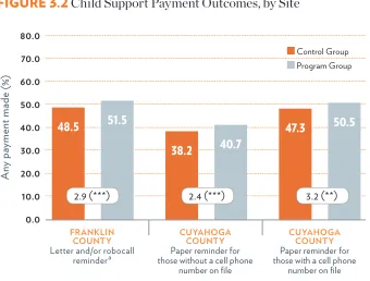 FIGURE 3.2 Child Support Payment Outcomes, by Site  