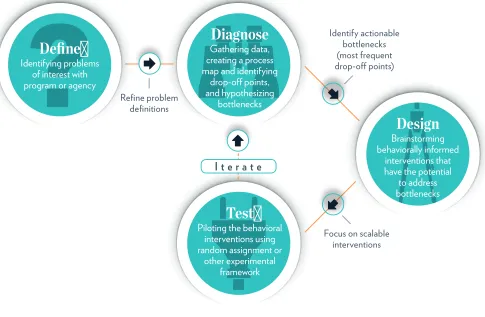 FIGURE  ES.1�  Behavioral Diagnosis and Design Process 