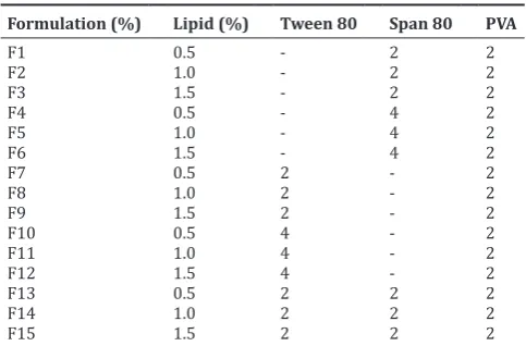 Table 1: Formulation design of blank SLNs by hot homogenization and ultrasonication method
