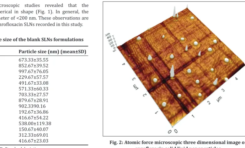 Fig. 2: Atomic force microscopic three dimensional image of 
