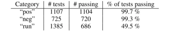 Table 2 shows the number of tests of the Scala test suite that pass in the current implementation of Scala.js