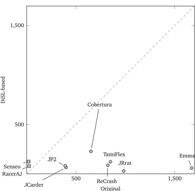 Figure 3.5. Logical source lines of code (SLOC) counts for original and DiSL-based instrumentations.
