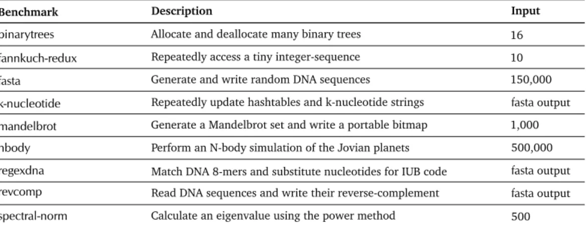 Table 5.1. Benchmarks from the CLBG project (implemented in Java, Clojure, Ruby, Python, Scala, and JavaScript) selected for workload characterization.