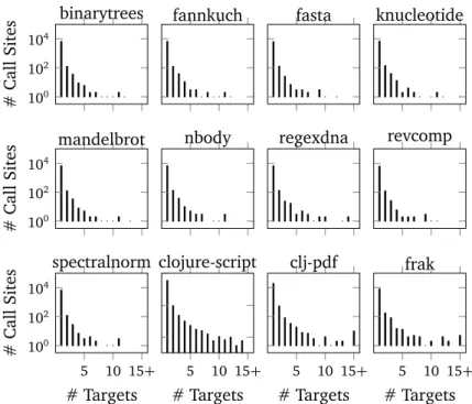 Figure 5.1. The number of dynamically-dispatched call sites targeting a given number of methods for the Clojure benchmarks.