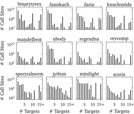 Figure 5.11. The number of dynamically-dispatched calls made at call sites with a given number of targets for the Jython benchmarks.