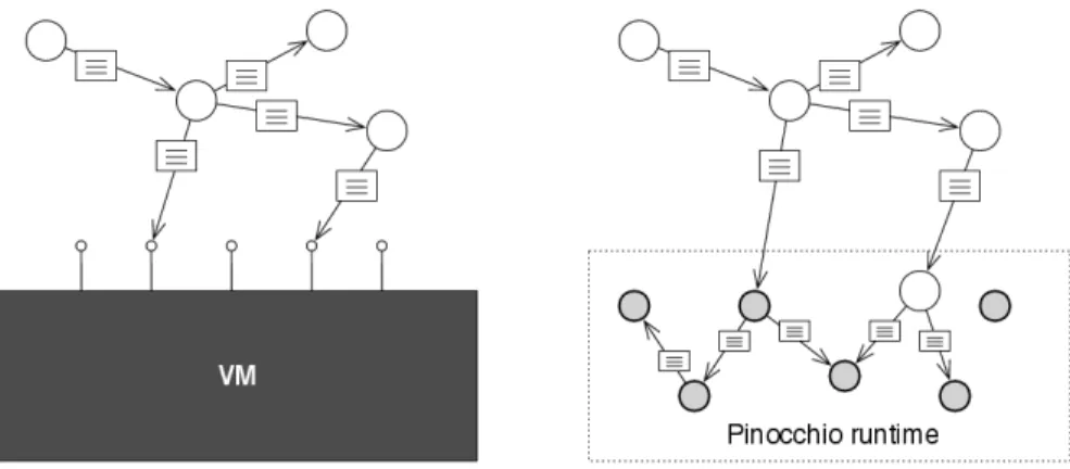 Figure 4.1: A conventional VM (left) is closed, offering only a fixed API for application objects (top) to interact with it