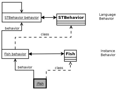 Figure 4.2: The class side of an object is modelled by two entities: the be- be-havior instance which contains the methods and implements the lookup  se-mantics and the class which is the first-class representation of the class