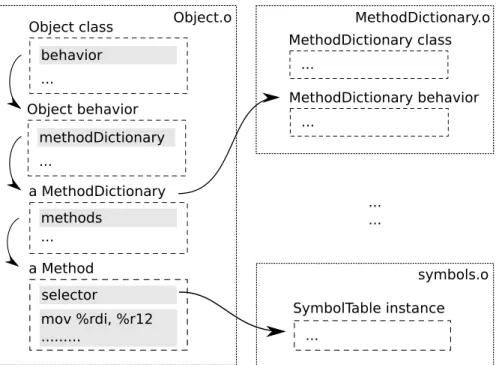 Figure 4.3: Pinocchio binaries layout. Arrows represent linked objects. Ev- Ev-ery object has a header that links to its class (not all links shown).