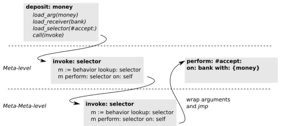 Figure 4.4: The evaluation of invoke in the case of a custom method ob- ob-ject. Invoke will send the message perform:on:with to the method instead of directly jumping to the method