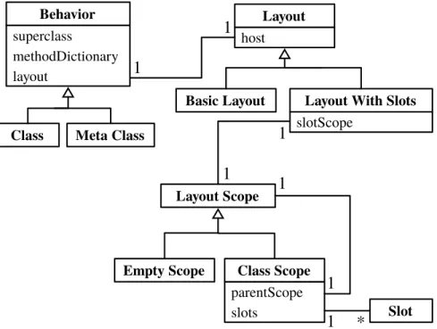 Figure 5.1: Flexible Object Layouts Overview