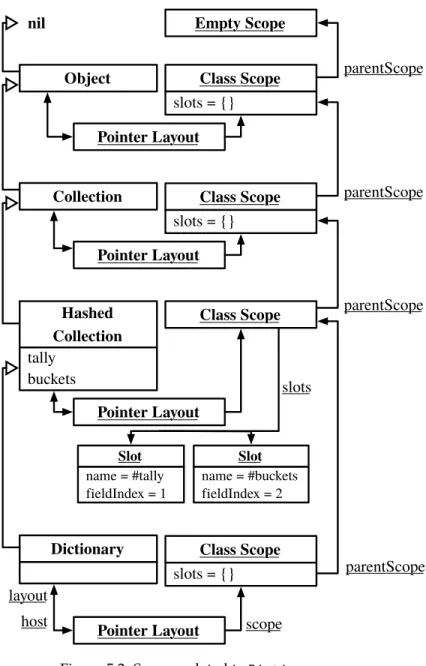Figure 5.2: Scopes related to Dictionary