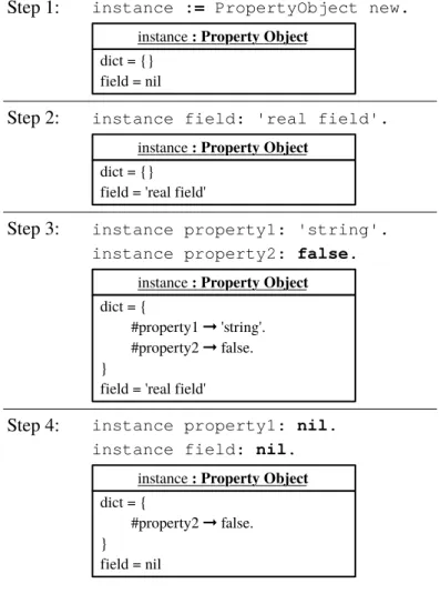 Figure 5.6: Property Object in Action