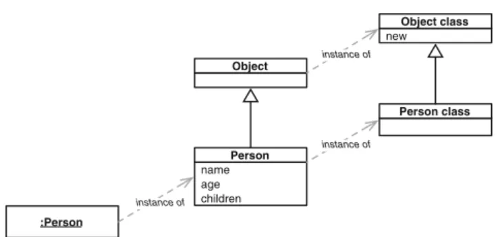 Fig. 1 The class Person is an instance of the metaclass Person class