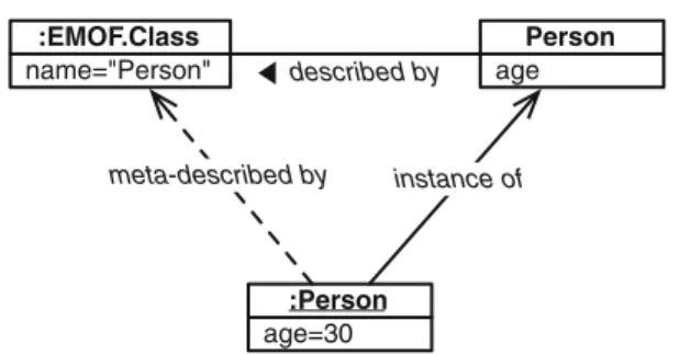 Fig. 3 Relation between an instance of Person and both its meta- meta-description and its Smalltalk class