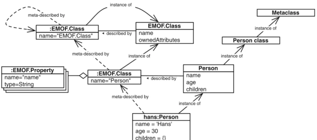Fig. 4 The complete architecture bridging the Smalltalk and the EMOF meta-model