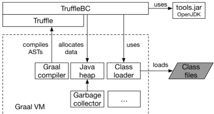 Figure 1: Layers of a Trufle language implementation: Truf- Truf-leJava is hosted by the Trufle framework on top of the Graal VM.