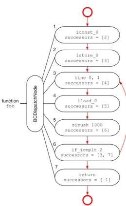 Figure 2: Trufle Graph for function foo of Listing 3.