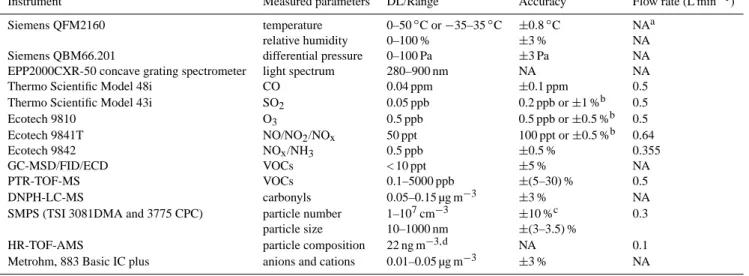 Table 1. Overview of instruments.