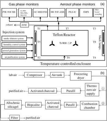 Fig. 1. (a) Schematic of the GIG-CAS smog chamber facility. T1-T8 are thermocouples in the 694 