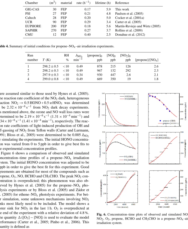 Table 3. Comparison of particle wall loss rates in different smog chambers.