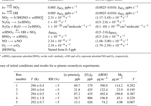 Table 6. Summary of initial conditions and results for α-pinene ozonolysis experiments.