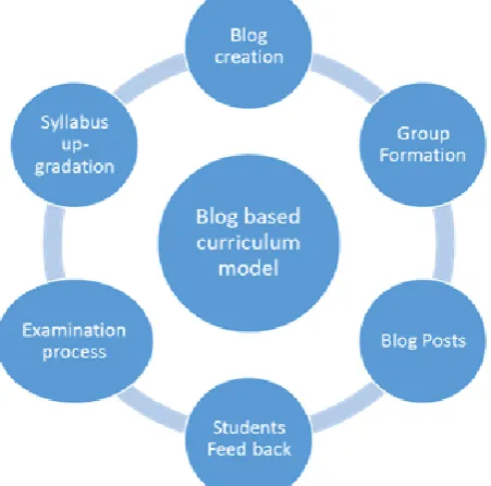 Figure 2: Blog and its members 