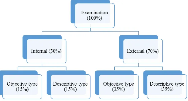 Figure 3: Examination Pattern 