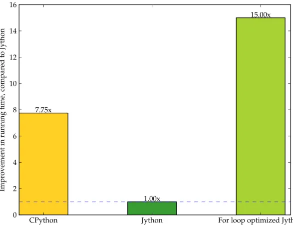 Figure 3.3: Comparing the performance of the loop optimization.
