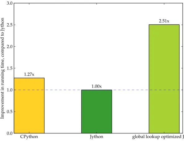 Figure 3.4: Comparing the relative performance the getGlobal stress test from Listing 3.7.