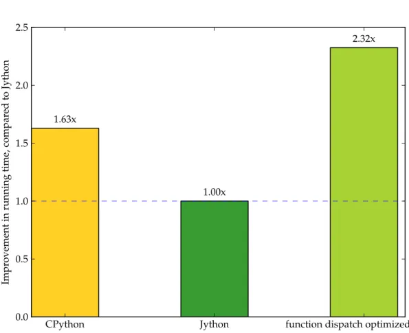 Figure 3.5: Comparing the relative performance running the fibonacci function from Listing 3.22.