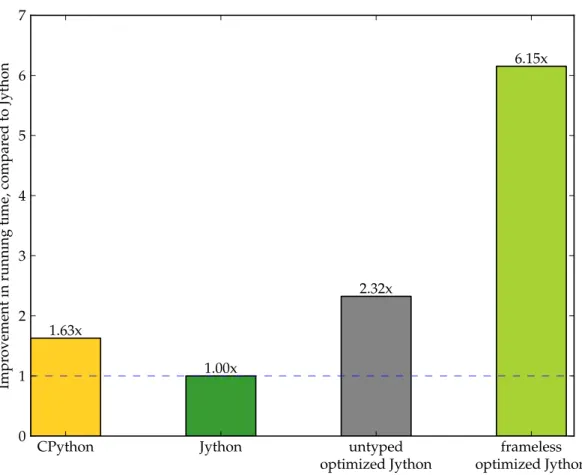 Figure 3.6: Comparing the performance running a frameless version from Listing 3.24.