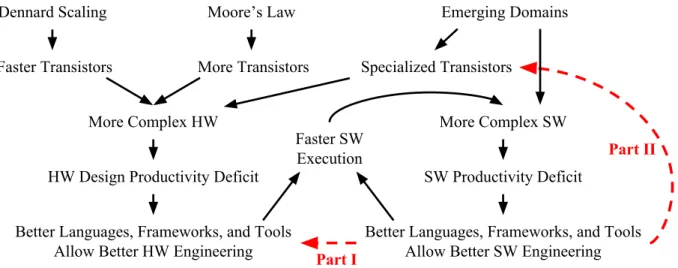 Figure 1.1: Software/Hardware Co-Evolution – The Part I arrow represents using state-of-the-art (JIT) compilers to allow building better hardware design tools and is the first part of this thesis; the Part II arrow represents building specialized hardware 