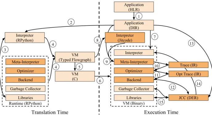 Figure 2.10: The RPython Framework – Darker blocks are needed to support meta-tracing JIT compilation.