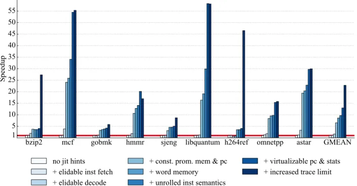 Figure 3.8: Impact of JIT Annotations – Including advanced annotations in the RPython interpreter allows our generated ISS to perform more aggressive JIT optimizations