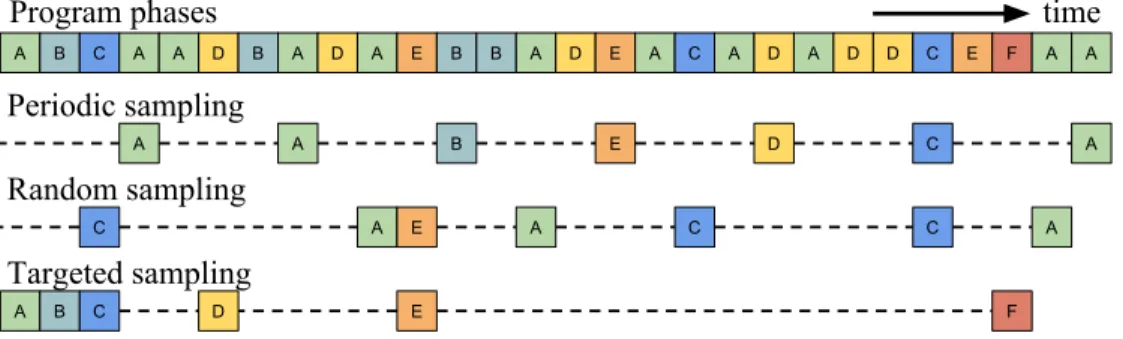 Figure 4.1: Sampling Methods – Different phases are represented with different letters