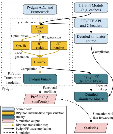 Figure 4.2: PydginFF Compilation and Simulation Flow