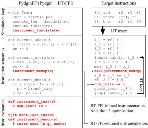 Figure 4.3: JIT-FFI Flow – JIT-FFI instrumentation (in red) can be added to Pydgin (in black)