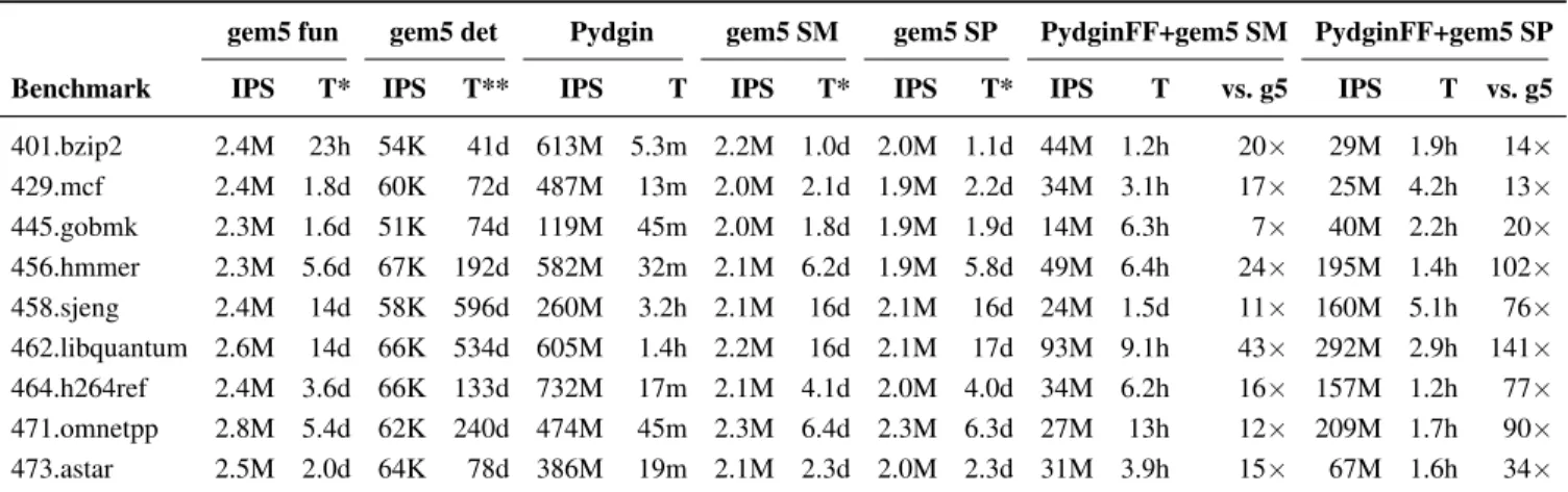 Table 4.5: SMARTS and SimPoint Results – IPS = inst/second; T = simulation time (T* = extrapolated from 10B inst, T** = extrapolated from 500M inst); vs