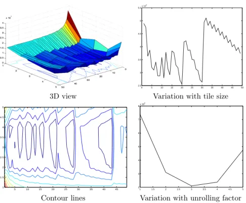 Figure 2.5 illustrates the convergence of our algorithm on the R10000 architec- architec-ture