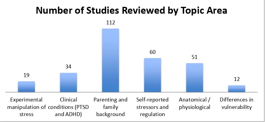 Figure 4.  Number of Studies Reviewed by Topic Area 