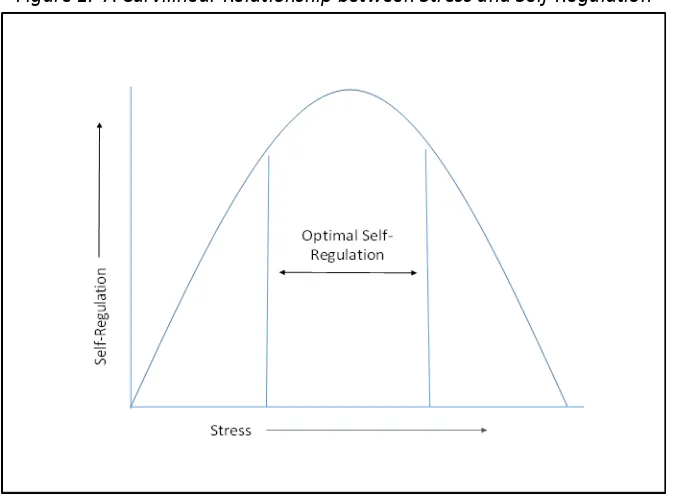 Figure 1. A Curvilinear Relationship between Stress and Self-Regulation    