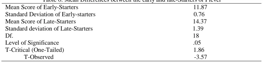Table 8: Mean Differences between RTs on Grammatical and Ungrammatical Sentences for A level Mean Score of RTs on Grammatical Sentences (Correct Judgment)            17.66 