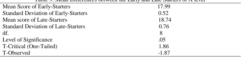 Table 9: Mean Differences between the Early and Late Starters of A level Mean Score of Early-Starters                                                            17.99 