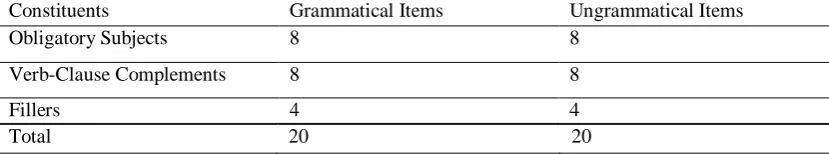 Table 1: Categorical items used in the RT experiment Grammatical Items Ungrammatical Items 