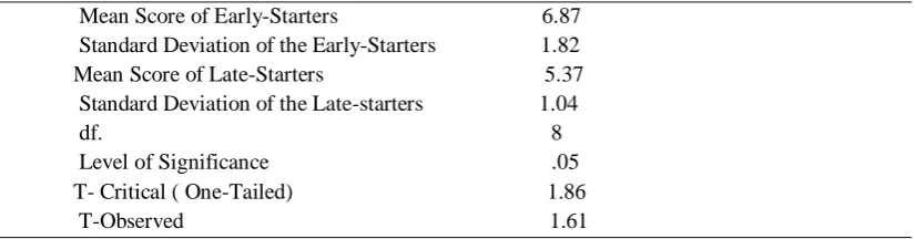 Table 3: Mean Differences between the Early and Late Starters of PI level   