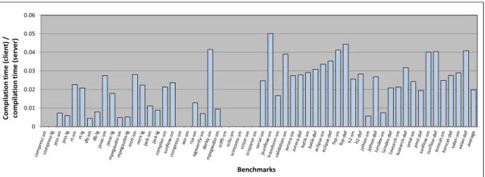Figure 2.1: Ratio of client and sever compile times when compiling the same number of program methods 00.10.20.30.40.50.6